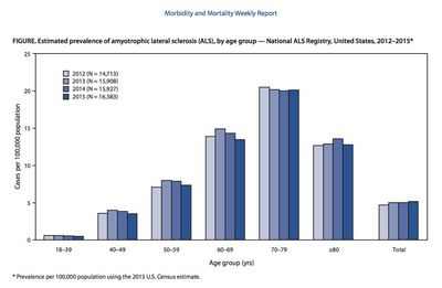 Игроки НФЛ могут подвергаться более высокому риску смерти от болезни Альцгеймера и БАС Игроки НФЛ могут подвергаться более высокому риску смерти от болезни Альцгеймера и БАС