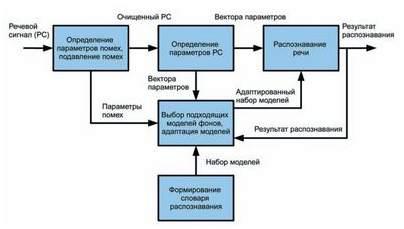 разработка